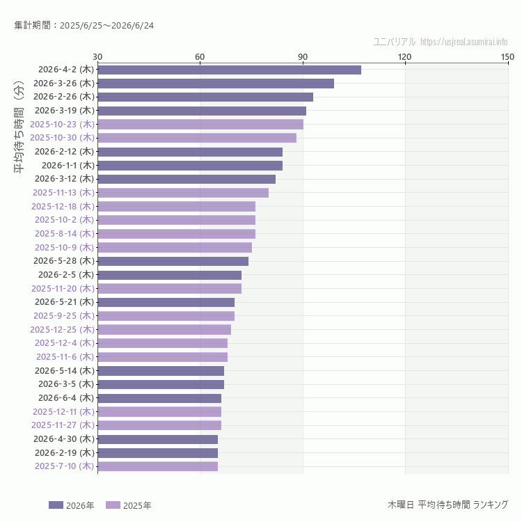 usj 木曜日の平均待ち時間ランキング上位50件 木曜の中で一番混んでいたのは2026/4/2