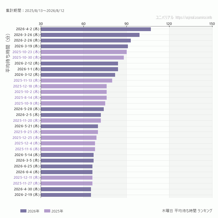 usj 木曜日の平均待ち時間ランキング上位50件 木曜の中で一番混んでいたのは2026/4/2