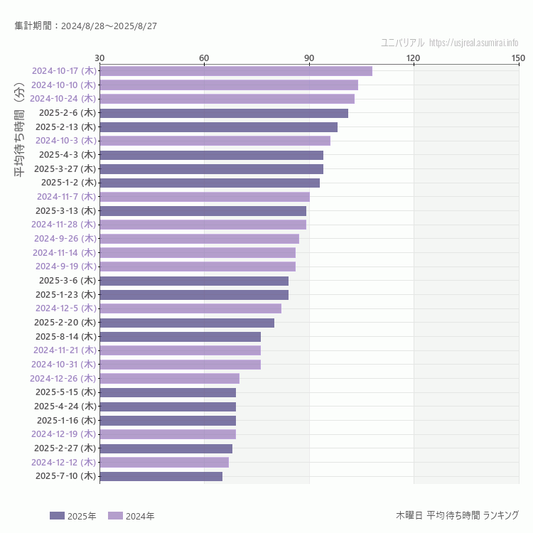 usj 木曜日の平均待ち時間ランキング上位50件 木曜の中で一番混んでいたのは2024/10/17