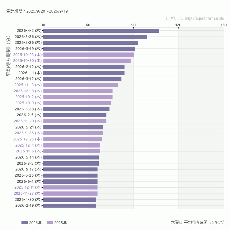 usj 木曜日の平均待ち時間ランキング上位50件 木曜の中で一番混んでいたのは2026/4/2