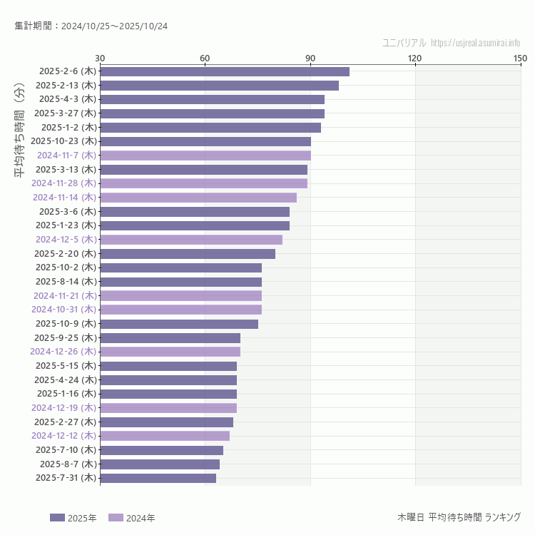 usj 木曜日の平均待ち時間ランキング上位50件 木曜の中で一番混んでいたのは2024/10/24