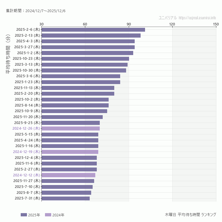usj 木曜日の平均待ち時間ランキング上位50件 木曜の中で一番混んでいたのは2025/2/6