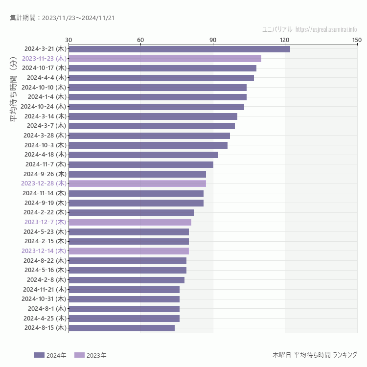 usj 木曜日の平均待ち時間ランキング上位50件 木曜の中で一番混んでいたのは2024/3/21