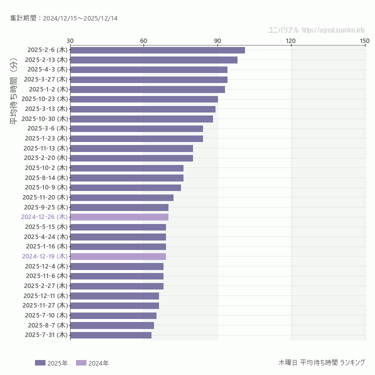 usj 木曜日の平均待ち時間ランキング上位50件 木曜の中で一番混んでいたのは2025/2/6