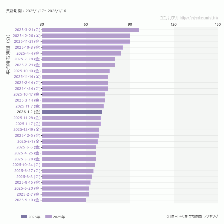 usj 金曜日の平均待ち時間ランキング上位50件 金曜の中で一番混んでいたのは2025/3/21