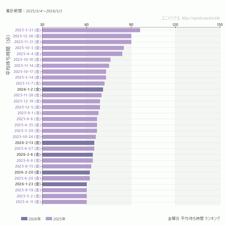 usj 金曜日の平均待ち時間ランキング上位50件 金曜の中で一番混んでいたのは2025/3/21