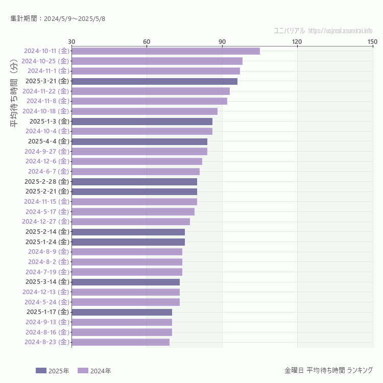 usj 金曜日の平均待ち時間ランキング上位50件 金曜の中で一番混んでいたのは2024/4/5