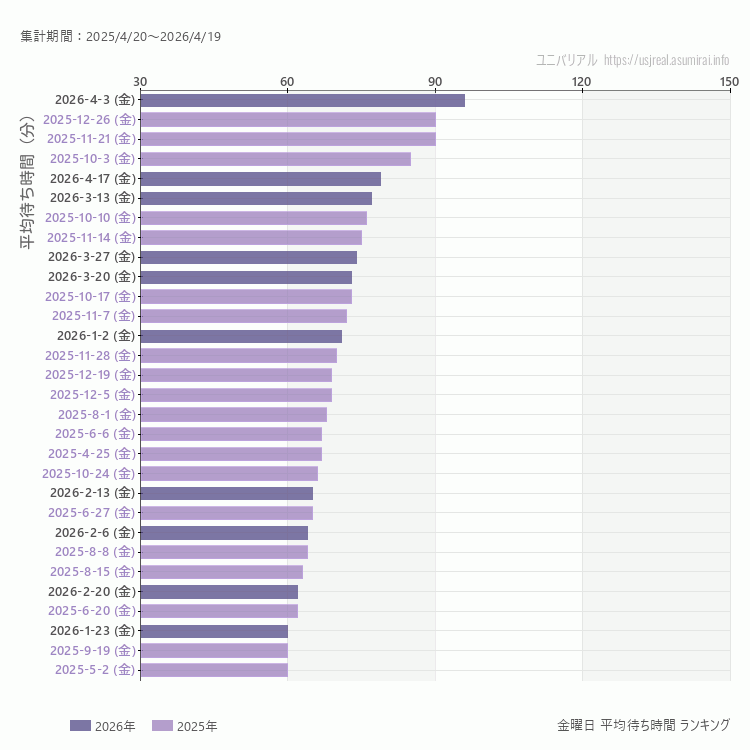 usj 金曜日の平均待ち時間ランキング上位50件 金曜の中で一番混んでいたのは2026/4/3