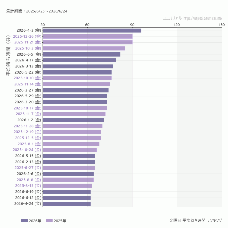 usj 金曜日の平均待ち時間ランキング上位50件 金曜の中で一番混んでいたのは2026/4/3
