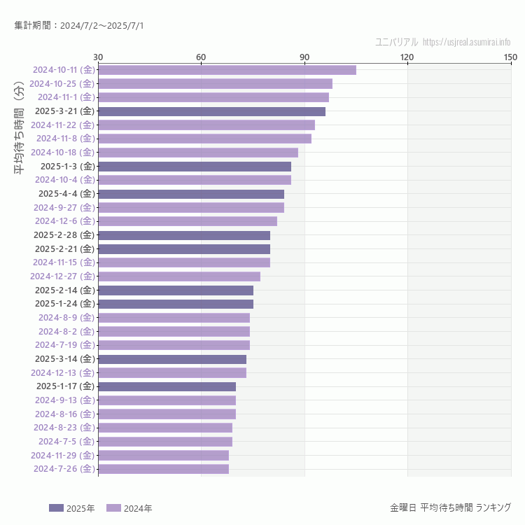 usj 金曜日の平均待ち時間ランキング上位50件 金曜の中で一番混んでいたのは2024/10/11