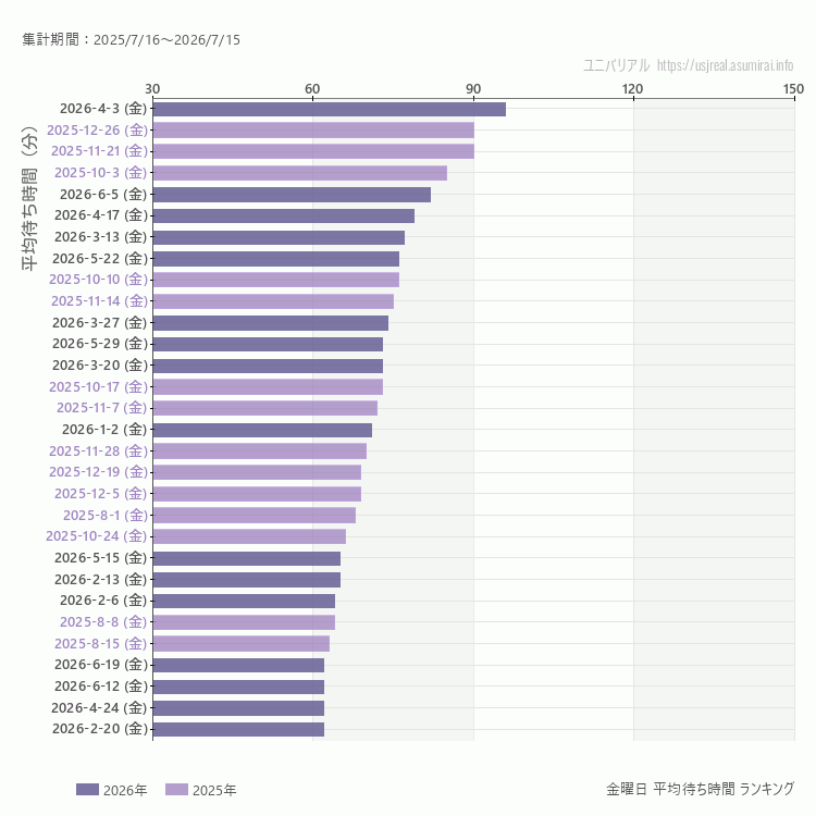 usj 金曜日の平均待ち時間ランキング上位50件 金曜の中で一番混んでいたのは2026/4/3