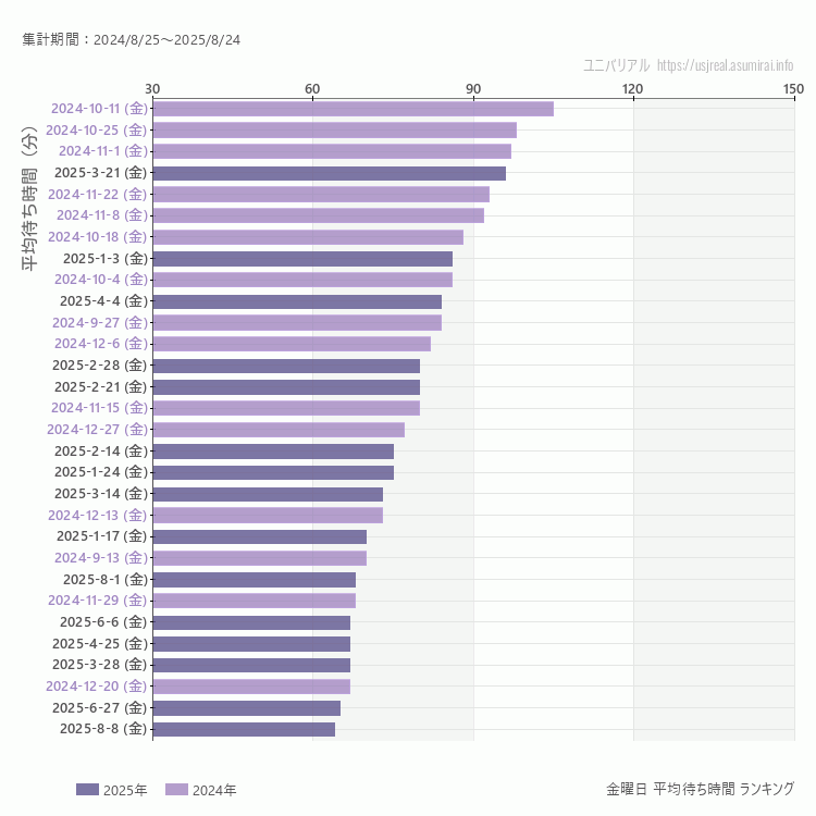 usj 金曜日の平均待ち時間ランキング上位50件 金曜の中で一番混んでいたのは2024/10/11
