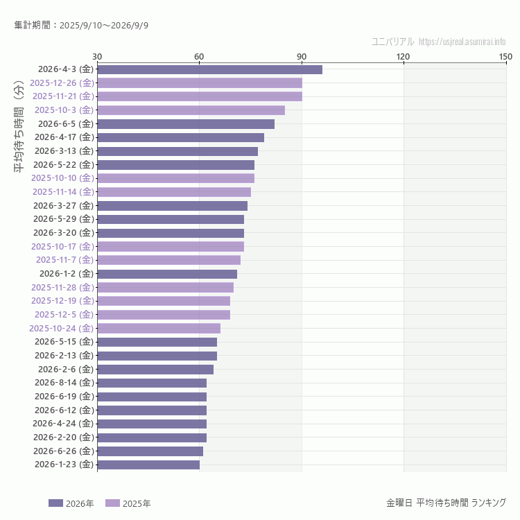 usj 金曜日の平均待ち時間ランキング上位50件 金曜の中で一番混んでいたのは2026/4/3
