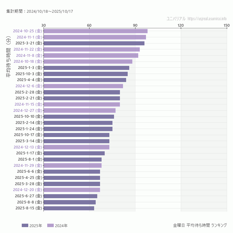usj 金曜日の平均待ち時間ランキング上位50件 金曜の中で一番混んでいたのは2024/10/25