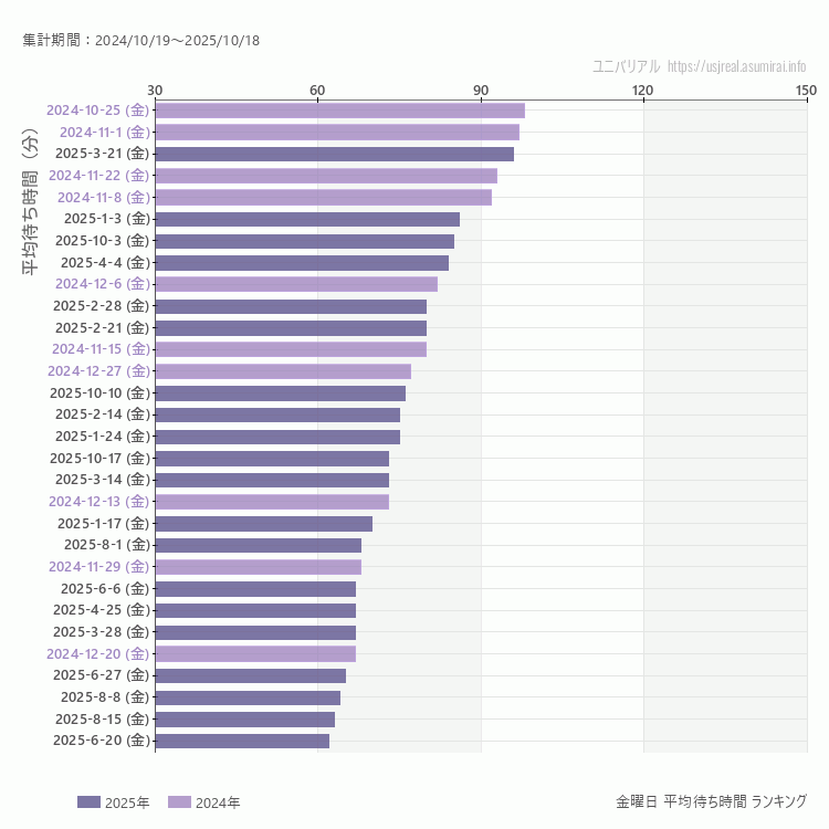 usj 金曜日の平均待ち時間ランキング上位50件 金曜の中で一番混んでいたのは2024/10/25