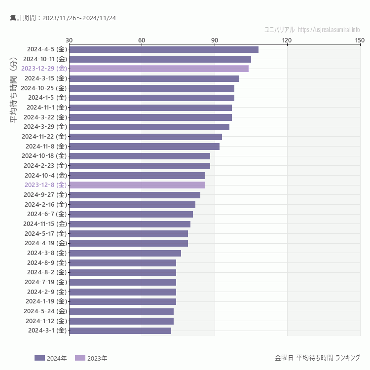 usj 金曜日の平均待ち時間ランキング上位50件 金曜の中で一番混んでいたのは2024/4/5