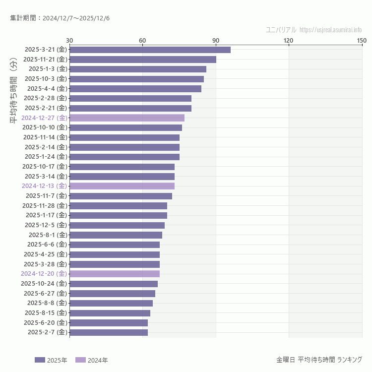 usj 金曜日の平均待ち時間ランキング上位50件 金曜の中で一番混んでいたのは2025/3/21