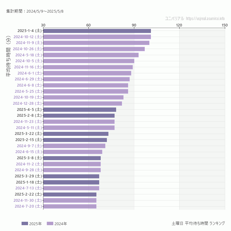 usj 土曜日の平均待ち時間ランキング上位50件 土曜の中で一番混んでいたのは2025/1/4