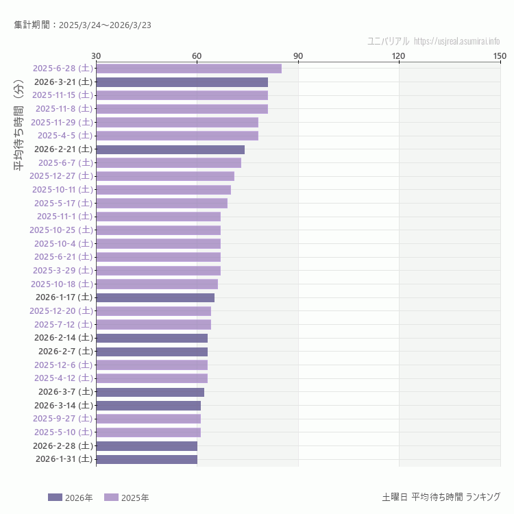 usj 土曜日の平均待ち時間ランキング上位50件 土曜の中で一番混んでいたのは2025/6/28