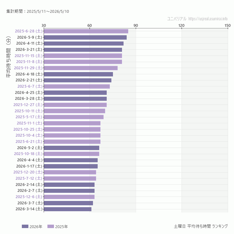 usj 土曜日の平均待ち時間ランキング上位50件 土曜の中で一番混んでいたのは2025/6/28