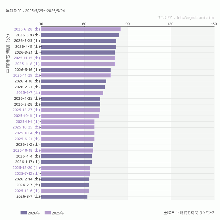 usj 土曜日の平均待ち時間ランキング上位50件 土曜の中で一番混んでいたのは2025/6/28