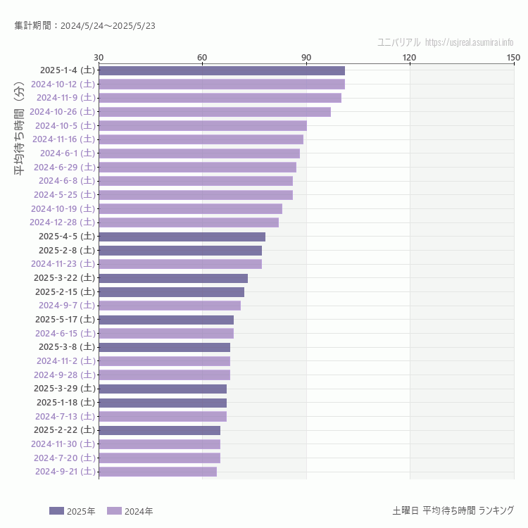 usj 土曜日の平均待ち時間ランキング上位50件 土曜の中で一番混んでいたのは2025/1/4