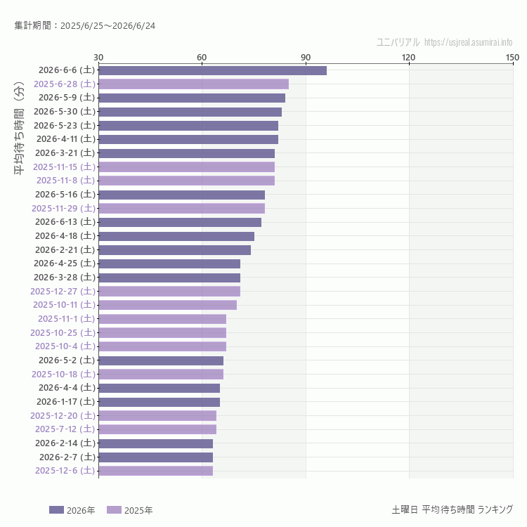usj 土曜日の平均待ち時間ランキング上位50件 土曜の中で一番混んでいたのは2026/6/6