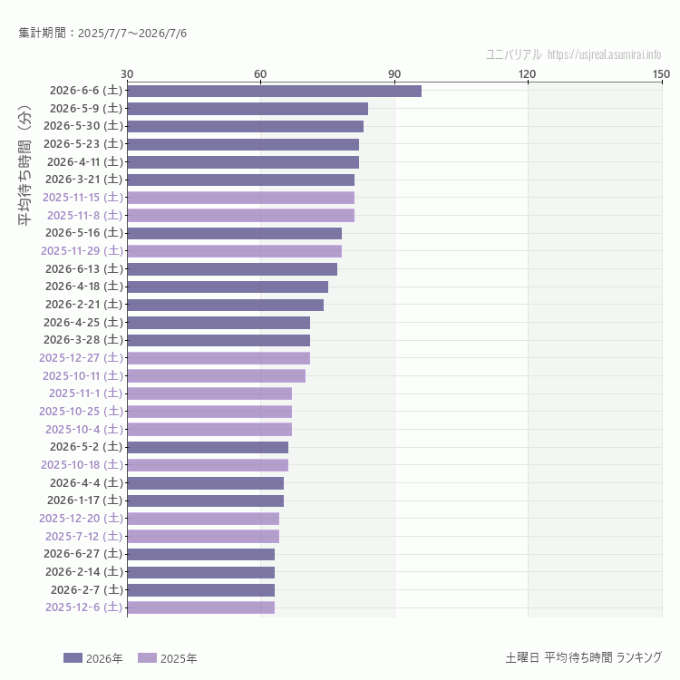 usj 土曜日の平均待ち時間ランキング上位50件 土曜の中で一番混んでいたのは2026/6/6