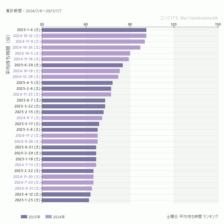 usj 土曜日の平均待ち時間ランキング上位50件 土曜の中で一番混んでいたのは2025/1/4