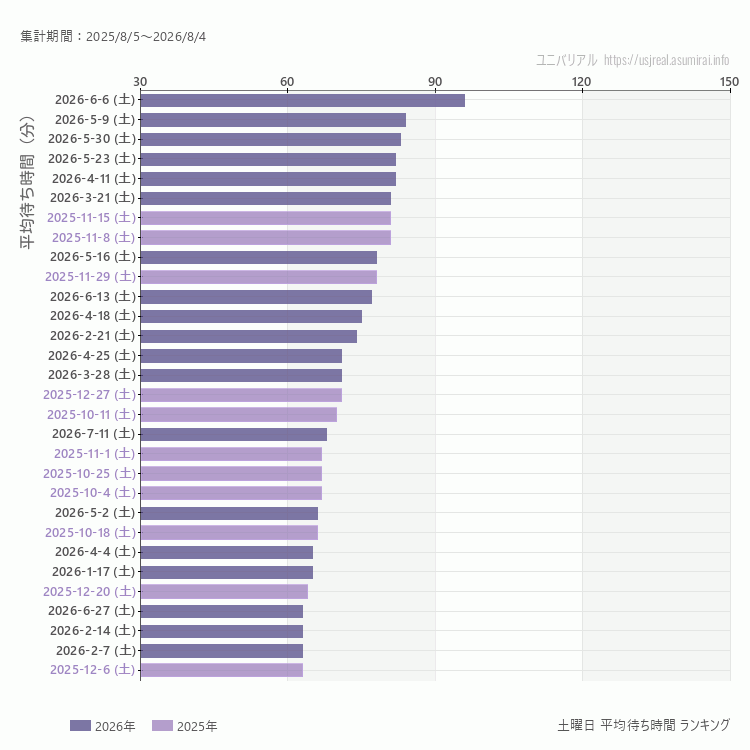 usj 土曜日の平均待ち時間ランキング上位50件 土曜の中で一番混んでいたのは2026/6/6