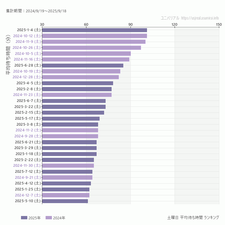 usj 土曜日の平均待ち時間ランキング上位50件 土曜の中で一番混んでいたのは2025/1/4