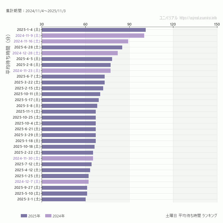usj 土曜日の平均待ち時間ランキング上位50件 土曜の中で一番混んでいたのは2025/1/4