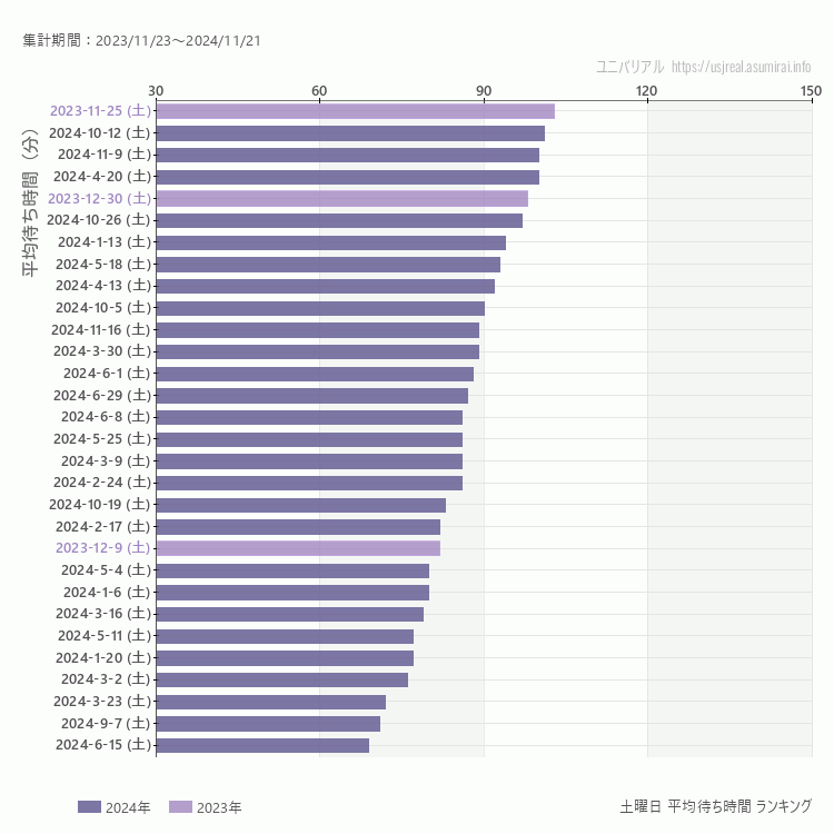 usj 土曜日の平均待ち時間ランキング上位50件 土曜の中で一番混んでいたのは2023/11/25