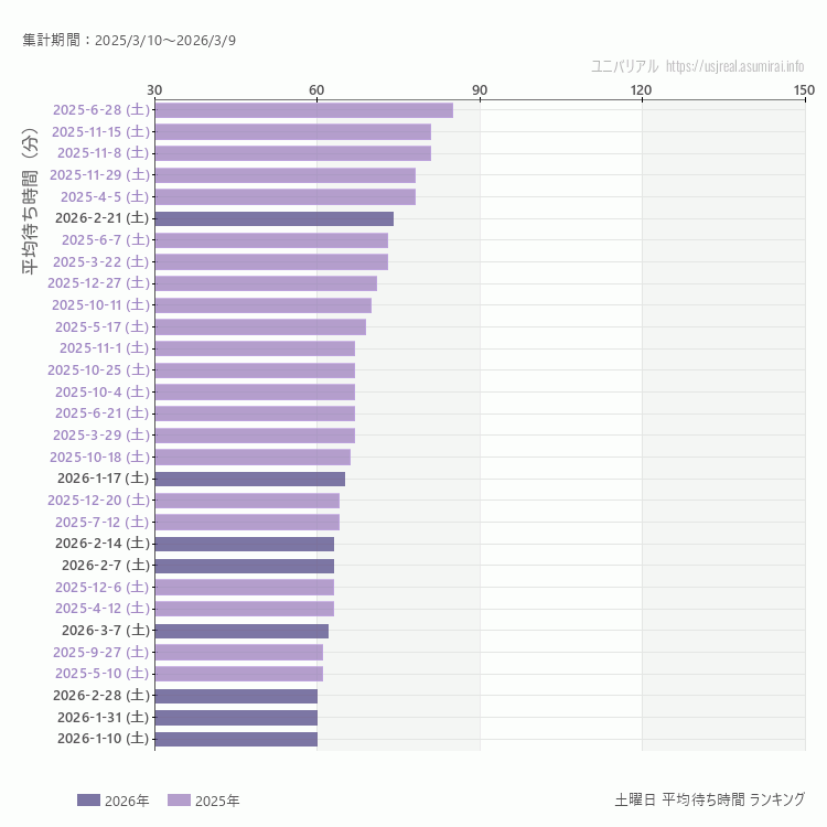 usj 土曜日の平均待ち時間ランキング上位50件 土曜の中で一番混んでいたのは2025/1/4