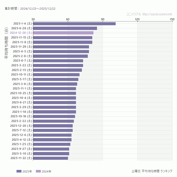 usj 土曜日の平均待ち時間ランキング上位50件 土曜の中で一番混んでいたのは2025/1/4