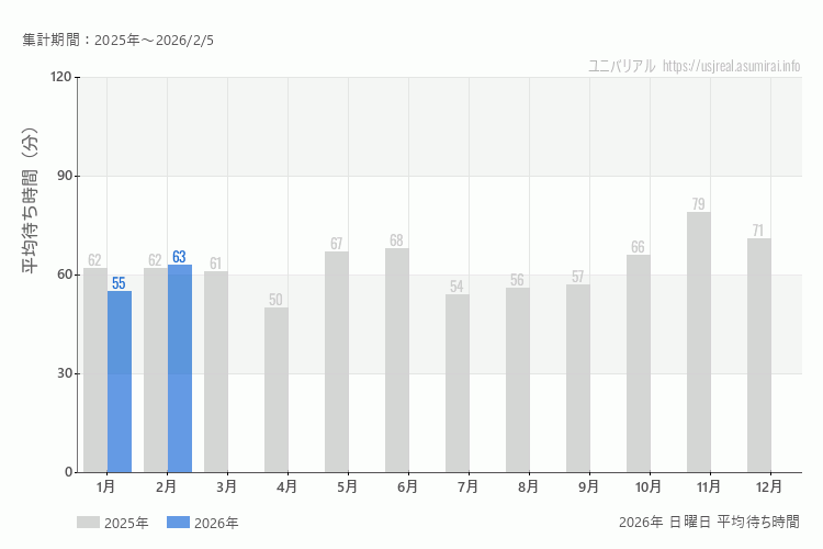 usj 今年2026年の月別日曜日の平均待ち時間 最も空いていたのは1月、混雑したのが2月