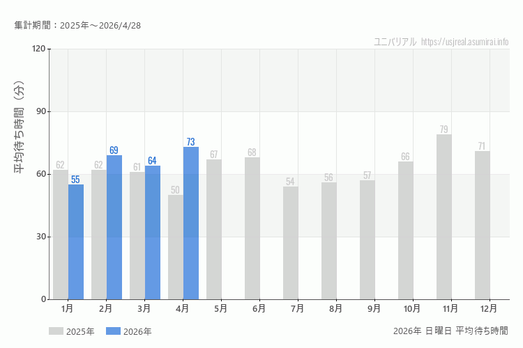usj 今年2026年の月別日曜日の平均待ち時間 最も空いていたのは1月、混雑したのが4月