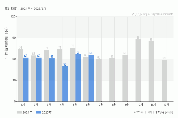 usj 今年2025年の月別日曜日の平均待ち時間 最も空いていたのは4月、混雑したのが5月