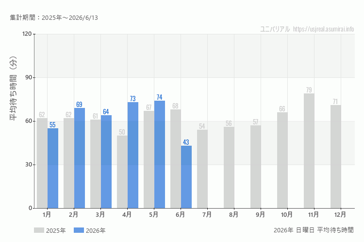 usj 今年2026年の月別日曜日の平均待ち時間 最も空いていたのは6月、混雑したのが5月