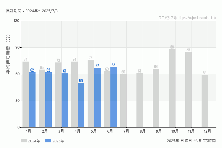 usj 今年2025年の月別日曜日の平均待ち時間 最も空いていたのは4月、混雑したのが6月
