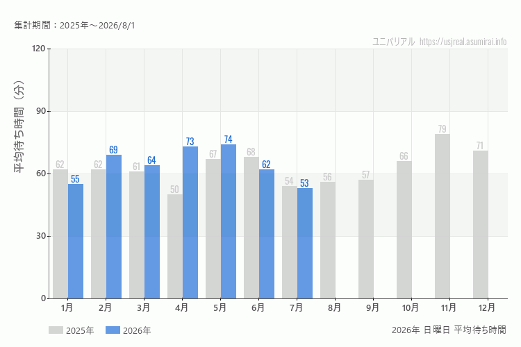 usj 今年2026年の月別日曜日の平均待ち時間 最も空いていたのは7月、混雑したのが5月