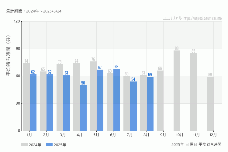 usj 今年2025年の月別日曜日の平均待ち時間 最も空いていたのは4月、混雑したのが6月