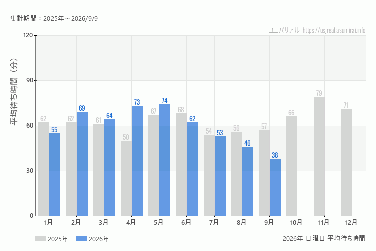 usj 今年2026年の月別日曜日の平均待ち時間 最も空いていたのは9月、混雑したのが5月