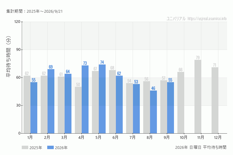 usj 今年2026年の月別日曜日の平均待ち時間 最も空いていたのは9月、混雑したのが5月