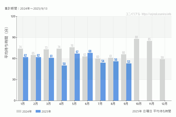 usj 今年2025年の月別日曜日の平均待ち時間 最も空いていたのは4月、混雑したのが6月