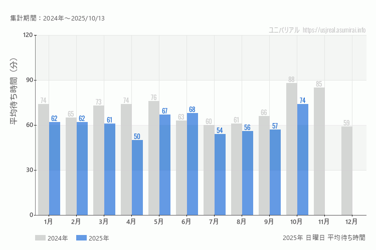 usj 今年2025年の月別日曜日の平均待ち時間 最も空いていたのは4月、混雑したのが10月