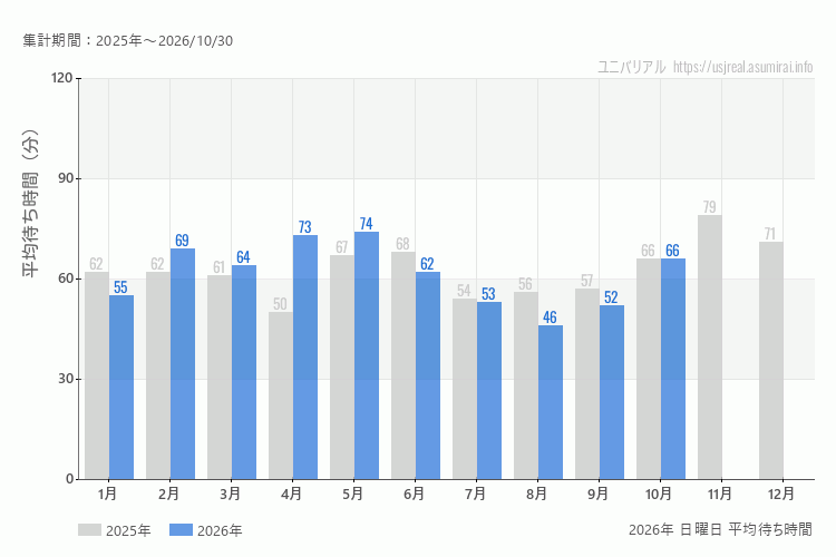 usj 今年2026年の月別日曜日の平均待ち時間 最も空いていたのは8月、混雑したのが5月