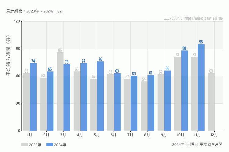 usj 今年2024年の月別日曜日の平均待ち時間 最も空いていたのは7月、混雑したのが11月