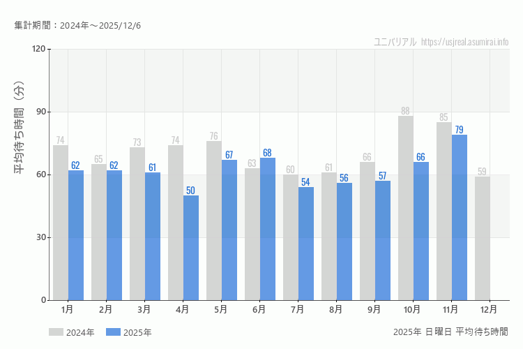 usj 今年2025年の月別日曜日の平均待ち時間 最も空いていたのは4月、混雑したのが11月