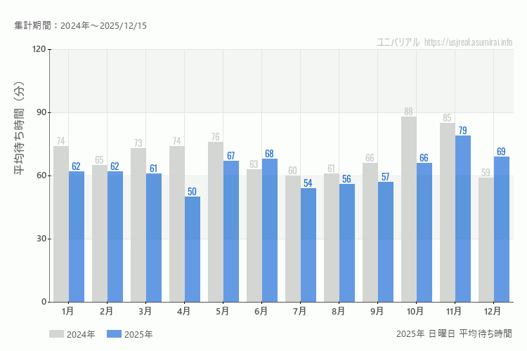 usj 今年2025年の月別日曜日の平均待ち時間 最も空いていたのは4月、混雑したのが12月